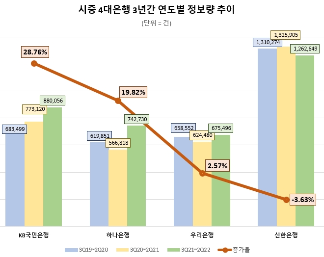 3년간 시중은행 국민 관심도 1위는 신한은행…KB국민은행 상승률 1위