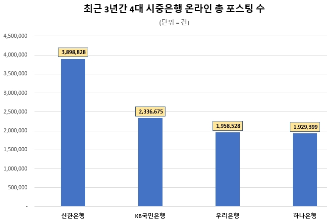 3년간 시중은행 국민 관심도 1위는 신한은행…KB국민은행 상승률 1위