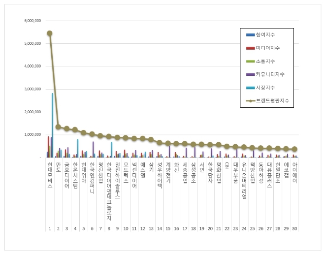 현대모비스, 자동차부품 상장기업 브랜드평판 9월 분석 톱…"평판지수도 ↑"