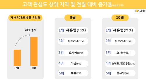 고객 관심도 상위지역 및 전월 대비 증가율 /자료제공=노랑풍선