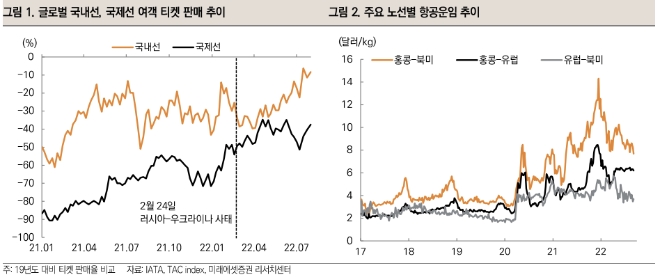 19년도 대비 티켓 판매율 차트