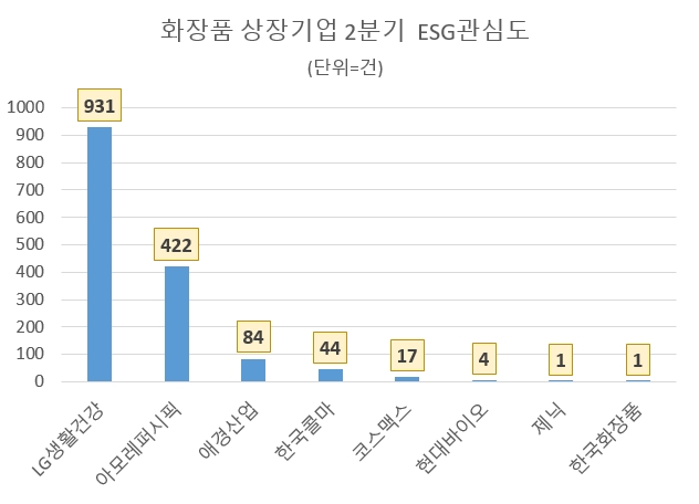 LG생활건강, 화장품업계 ESG경영 관심도 톱…아모레퍼시픽·애경산업 순