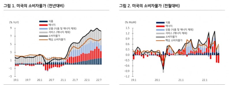 연방기금금리 연말 4%, 내년 1분기 4.25%까지 인상 전망 - KB證