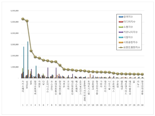 카카오페이, IT서비스 상장기업 브랜드평판 9월 선두…"평판지수는↓"