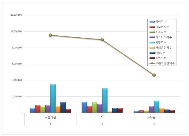 SK텔레콤, 통신 상장기업 브랜드평판 9월 빅데이터 선두