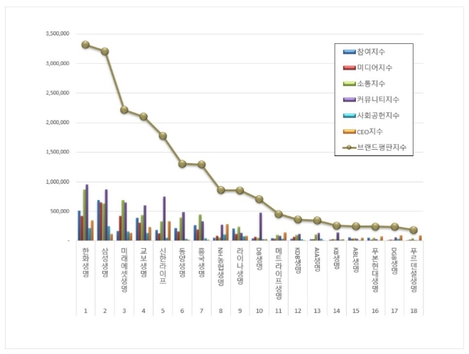 한화생명, 생명보험 브랜드평판 9월 빅데이터 분석 결과 1위 기록