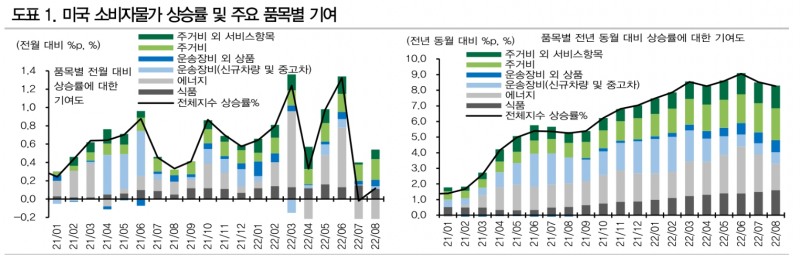 美 근원물가 연말까지 크게 둔화되기 어려워...FOMC 75bp 인상 유력 - DB금투