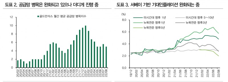 美 근원물가 연말까지 크게 둔화되기 어려워...FOMC 75bp 인상 유력 - DB금투