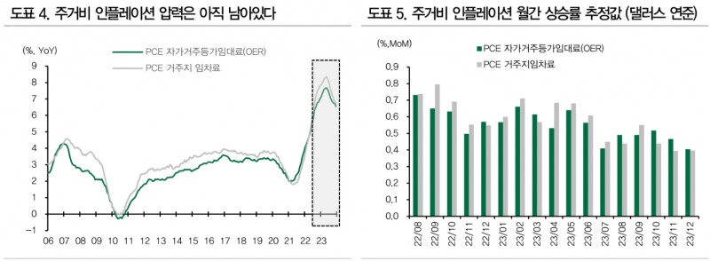 美 근원물가 연말까지 크게 둔화되기 어려워...FOMC 75bp 인상 유력 - DB금투