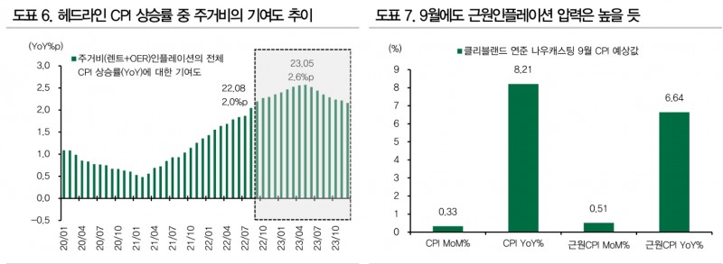 美 근원물가 연말까지 크게 둔화되기 어려워...FOMC 75bp 인상 유력 - DB금투