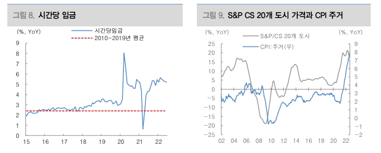 美 근원 CPI 완화까지 상당한 시간 걸릴 것...연준 긴축 지속 - 대신證
