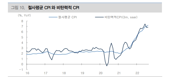 美 근원 CPI 완화까지 상당한 시간 걸릴 것...연준 긴축 지속 - 대신證