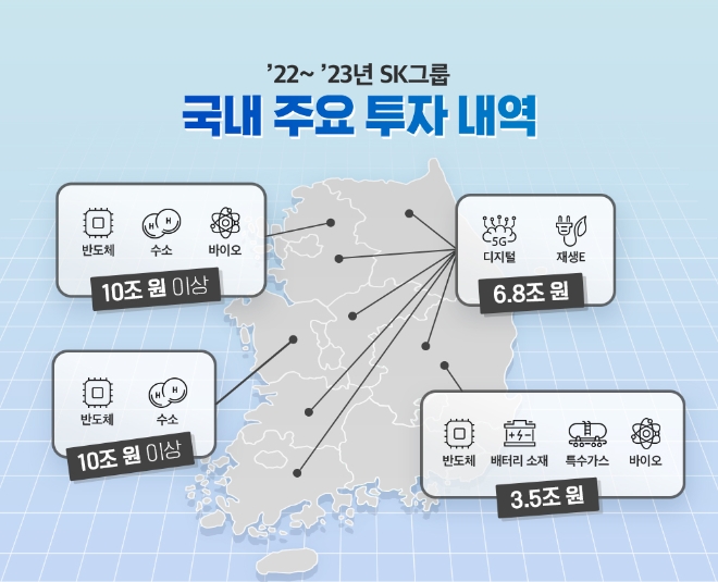 SK그룹은 서울·경기·인천 등 수도권을 제외한 지방에 향후 5년간 67조원에 달하는 대규모 투자를 단행한다고 14일 밝혔다. 또 올해와 내년까지 기존 국내 공장을 증설하거나 신규로 착공하는 등 시설 투자에 모두 73조원을 투자키로 했다. 사진은 SK그룹이 올해와 내년에 국내에 투자 분야와 규모를 나타낸 인포그래픽. (사진 = SK그룹 제공)
