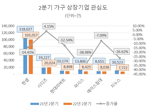 한샘, 2분기 가구 상장기업 관심도 압도적 1위…시디즈·현대리바트 순
