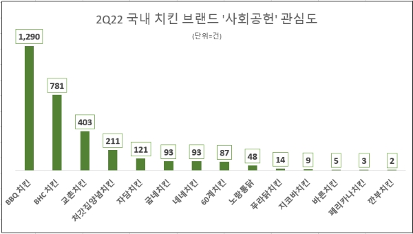 BBQ 치킨, 국내 치킨업계 사회공헌 관심도 1위…BHC·교촌치킨 순