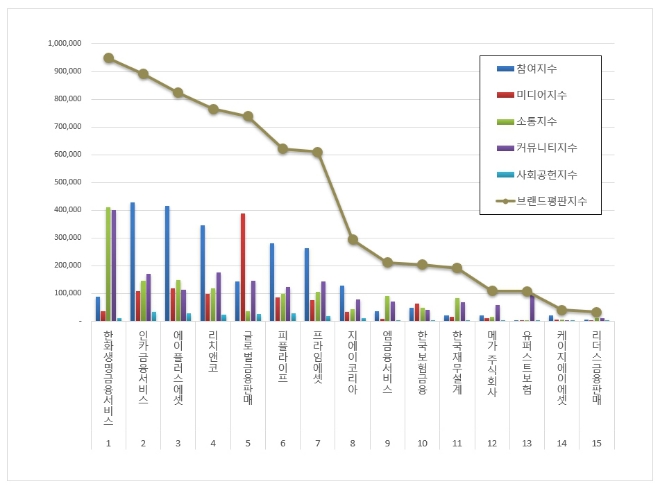 한화생명금융서비스, 독립 보험대리점 브랜드평판 9월 선두 차지