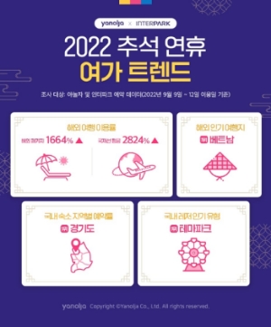 야놀자·인터파크 "올 추석 국제선 항공 이용 전년비 28배 급증"