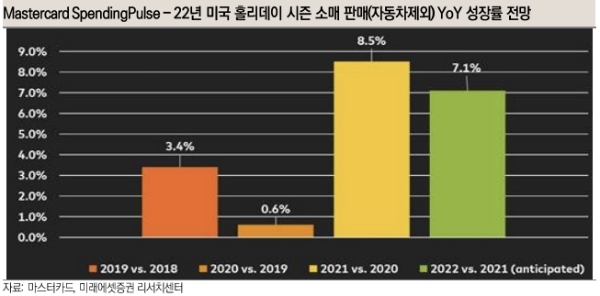 미래에셋증권 "마스터카드·비자 8월 선방…홀리데이 시즌 성장세 지속"