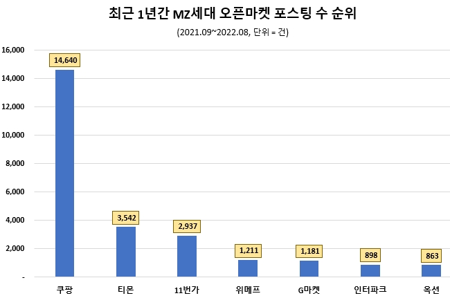 쿠팡, 7개 오픈마켓 중 최근 1년간 MZ세대 관심도 톱