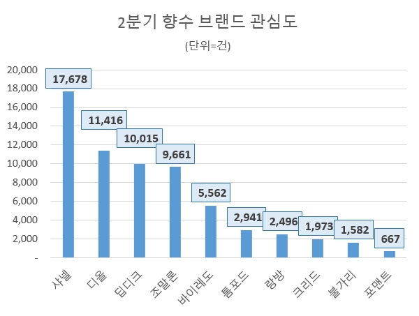 샤넬, 올 2분기 향수 브랜드 관심도 톱…"호감도 디올 톱"