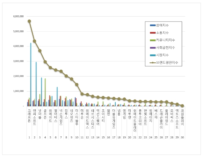 크래프톤, 게임 상장기업 브랜드평판 9월 분석 1위... "평판지수는↓"