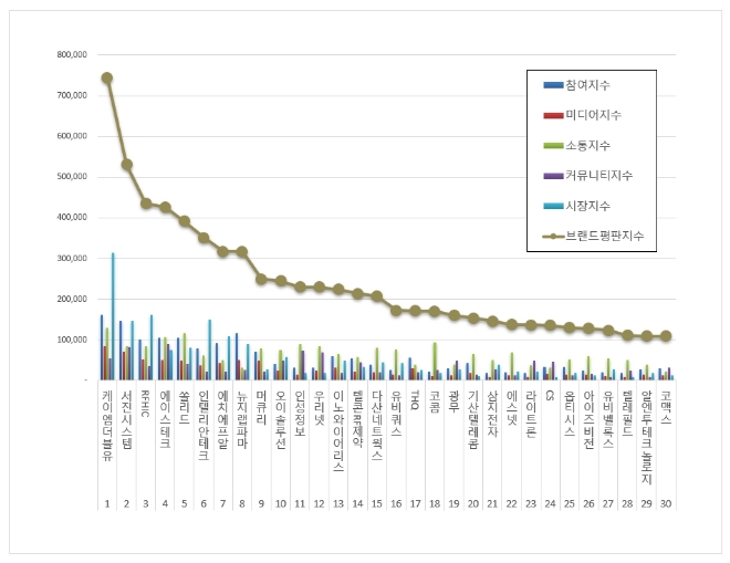 케이엠더블유, 통신장비 상장기업 브랜드평판 9월 분석 선두