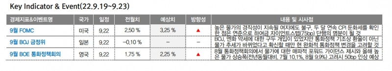 美 CPI 이후 4가지 물가 관련 지표, 울트라 아닌 자이언트 스텝 힘 실어줘 - 대신證