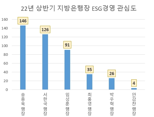 송종욱 광주은행장,상반기 지방은행장 ESG경영 관심도 1위…서한국·임성훈행장 순