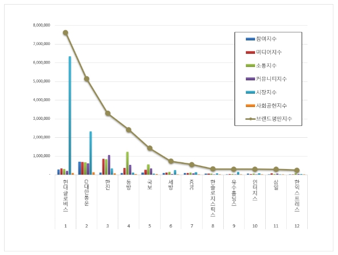 현대글로비스, 항공화물운송 상장기업 브랜드평판 9월 분석 톱 차지