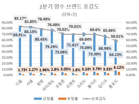샤넬, 올 2분기 향수 브랜드 관심도 톱…"호감도 디올 톱"