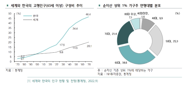 1차 베이비붐 세대 내년 몽땅 60대 진입 “자산관리, 신탁을 노려라”