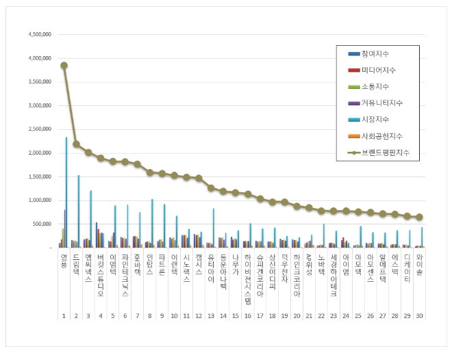 영풍, 핸드셋 상장기업 브랜드평판 9월 빅데이터 분석 결과 톱