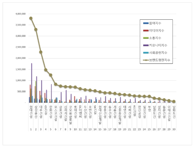 현대건설, 건설회사 브랜드평판 9월 분석 1위…"평판지수는↓"