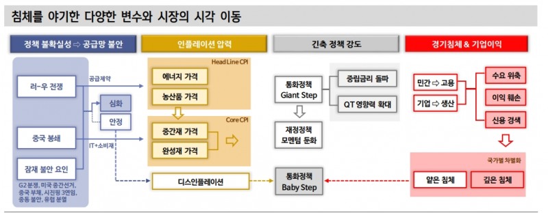 물가 압력 정점 확인했으나 인플레 본질인 공급망 불안 해소 단초 못 찾아 - 신금투