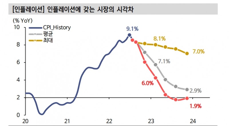 물가 압력 정점 확인했으나 인플레 본질인 공급망 불안 해소 단초 못 찾아 - 신금투