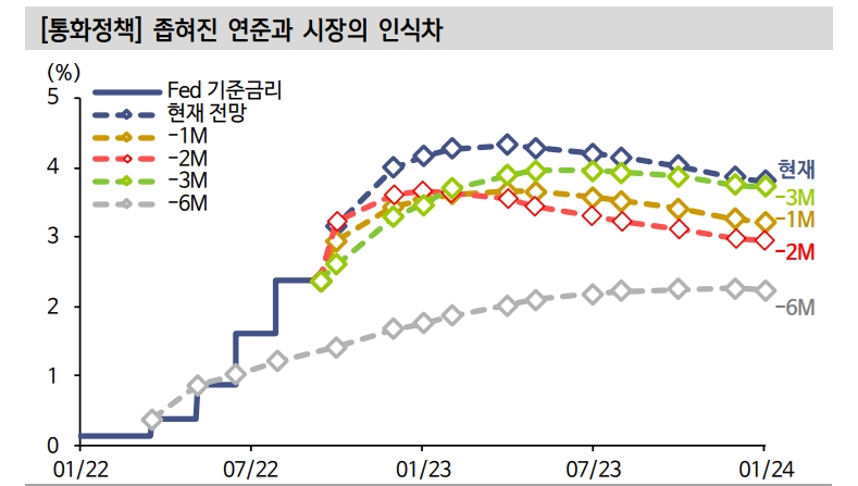 물가 압력 정점 확인했으나 인플레 본질인 공급망 불안 해소 단초 못 찾아 - 신금투