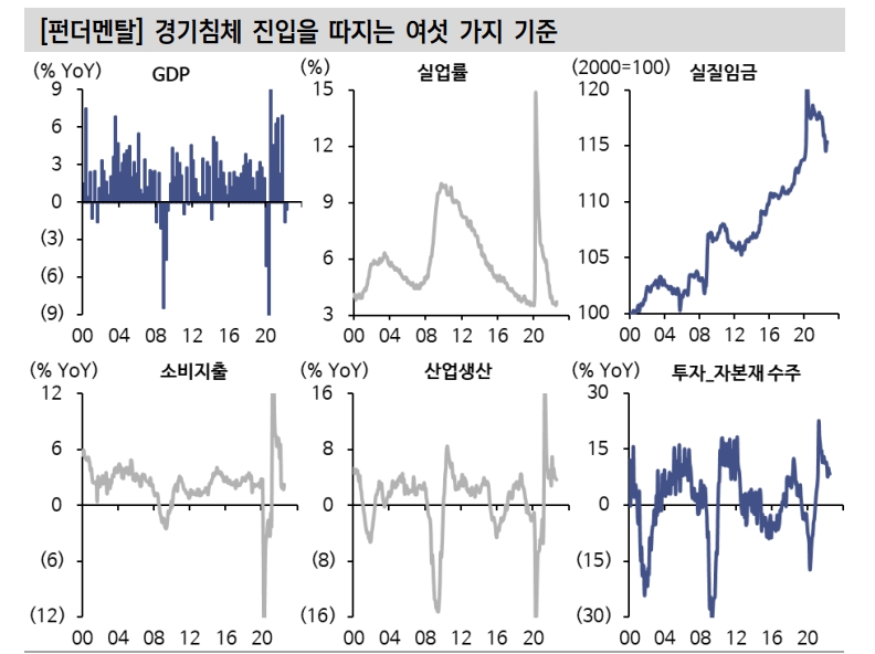 물가 압력 정점 확인했으나 인플레 본질인 공급망 불안 해소 단초 못 찾아 - 신금투