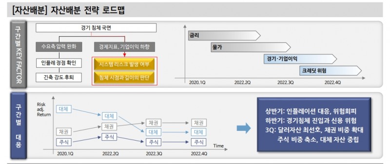 물가 압력 정점 확인했으나 인플레 본질인 공급망 불안 해소 단초 못 찾아 - 신금투