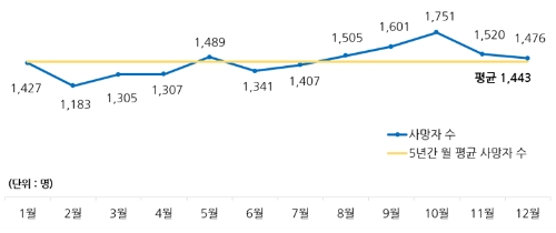 최근 5년간 월별 교통사고 사망자 수 현황