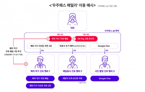 SK텔레콤이 공개한 우주패스 패밀리 이용 예시