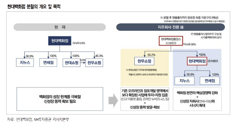 현대백화점 인적분할…기업가치 제고보다 경영권 강화