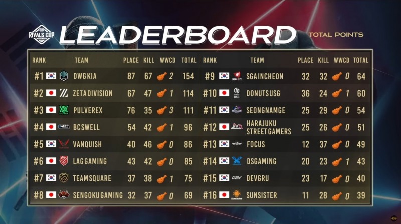 배틀그라운드 모바일 라이벌스 컵 2022: 한국 VS 일본 성료