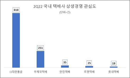 CJ대한통운, 국내 택배업체 주요 5사 중 상생경영 관심도 1위
