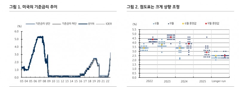 연준 11월에도 75bp 예상...4차례 연속 자이언트스텝 단행될 것 - KB證