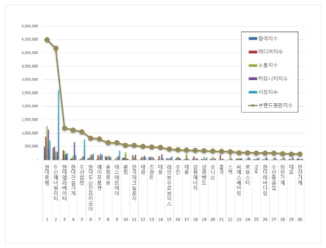 현대로템, 기계 상장기업 브랜드평판 9월 빅데이터 분석 톱