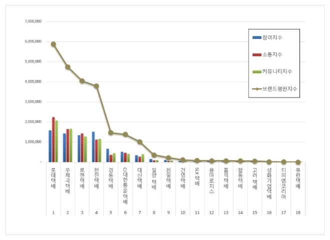 롯데택배, 택배 브랜드평판 9월 빅데이터 분석 1위..."평판지수도 올라"