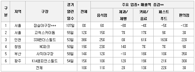 2022년 경기 열린 날, 주요 야구장 6개 주변 상권 주요 업종별 매출액 증감 현황. * 이 데이터는 KB국민카드 업종 기준이며, 음식점(한식, 일식, 중식, 양식, 주점, 포장마차 등), 제과/제빵, 커피/음료, 패스트푸드, 편의점 구분. ** 매출액 증감 = (`22 경기 열린 날 일평균 매출액 / 22 경기 없는 날 일평균 매출액)-1 *** 잠실야구장은 2팀(LG 트윈스, 두산 베어스)의 경기를 포함하며, 매출액 증감은 주중만 적용함.