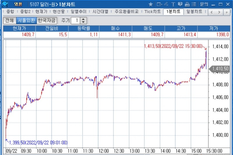자료: 2022년 9월 22일 달러/원 1분차트 출처: 코스콤CHECK