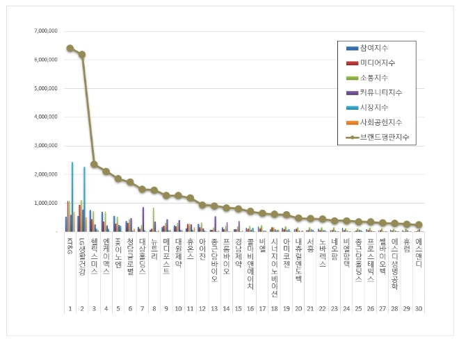 KT&G, 건강기능식품 상장기업 9월 빅데이터 분석 톱