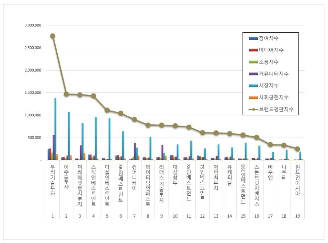 우리기술투자, 창업투자 상장기업 브랜드평판 9월 빅데이터 분석 선두